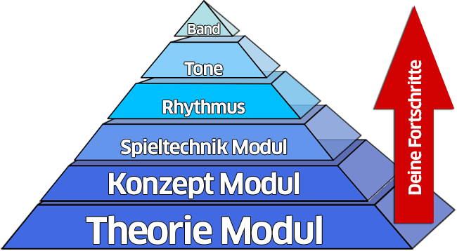 E-Gitarre Lernen Online Videokurs E-Gitarren Masterkurs